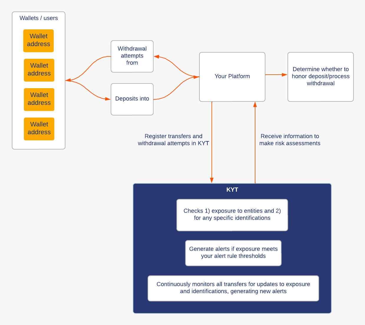 KYT API Overview Diagram
